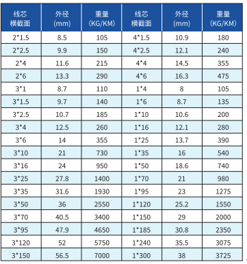 潜水泵电缆jhs产品参数表